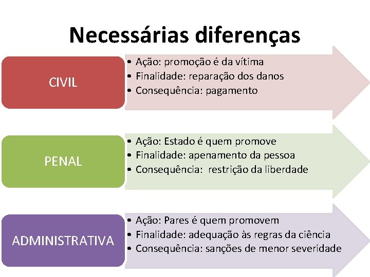 Necessárias diferenças CIVIL PENAL ADMINISTRATIVA • Ação: promoção é da vítima • Finalidade: reparação