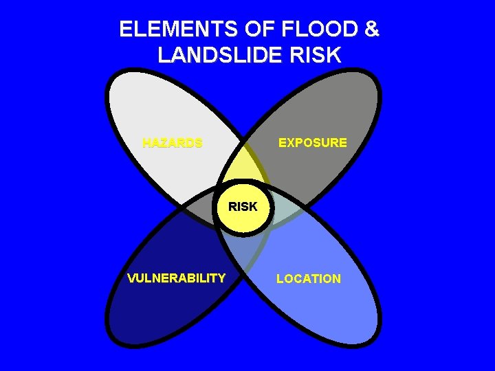 ELEMENTS OF FLOOD & LANDSLIDE RISK HAZARDS EXPOSURE RISK VULNERABILITY LOCATION 