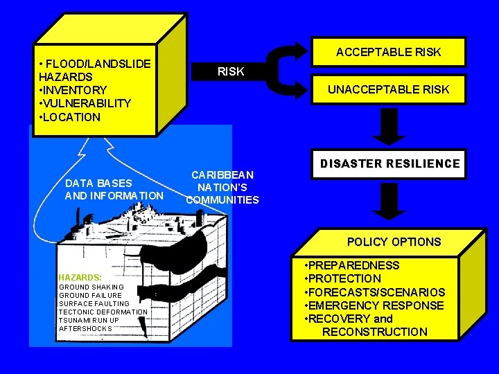  • FLOOD/LANDSLIDE HAZARDS • INVENTORY • VULNERABILITY • LOCATION DATA BASES AND INFORMATION
