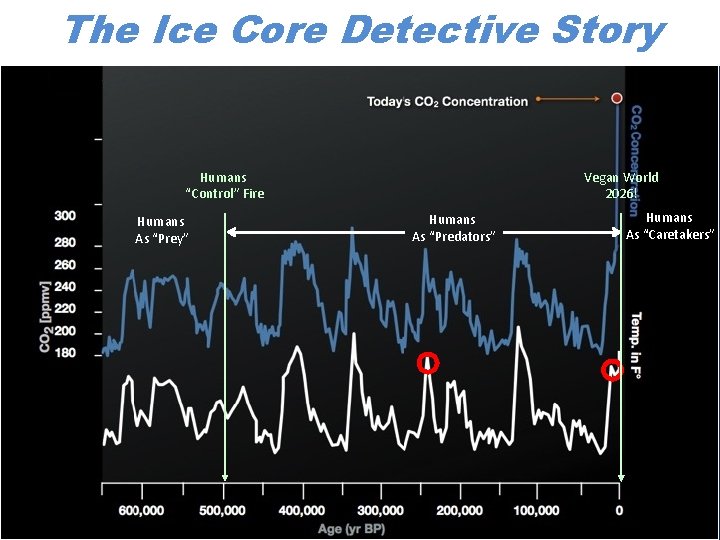 The Ice Core Detective Story Humans “Control” Fire Humans As “Prey” Vegan World 2026!