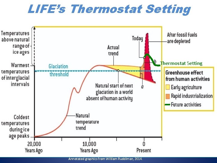 LIFE’s Thermostat Setting Annotated graphics from William Ruddiman, 2014. 