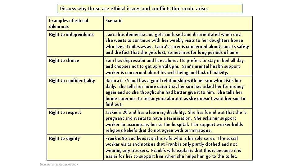 Discuss why these are ethical issues and conflicts that could arise. Examples of ethical