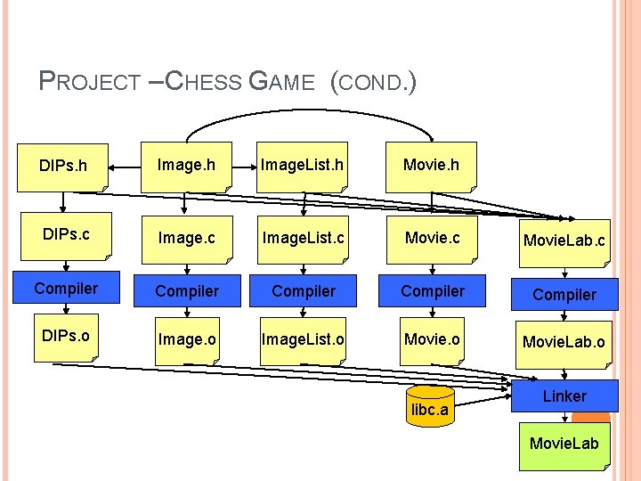 PROJECT – CHESS GAME (COND. ) DIPs. h Image. List. h Movie. h DIPs.