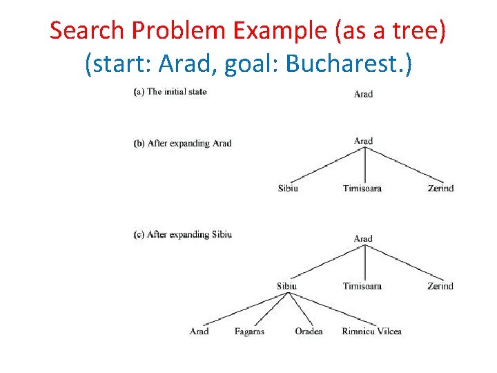 Search Problem Example (as a tree) (start: Arad, goal: Bucharest. ) 