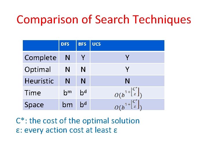 Comparison of Search Techniques DFS Complete N Optimal N Heuristic N Time bm Space Comparison of Search Techniques DFS Complete N Optimal N Heuristic N Time bm Space