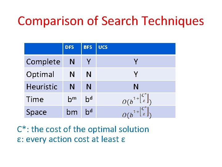 Comparison of Search Techniques DFS Complete N Optimal N Heuristic N Time bm Space