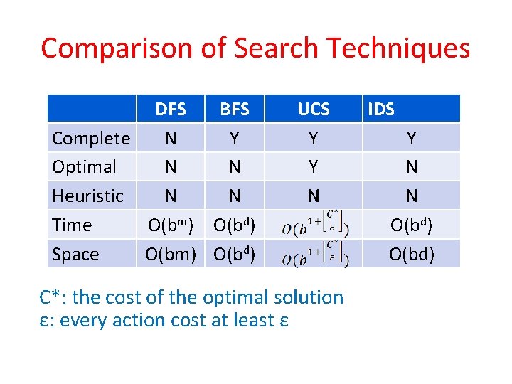 Comparison of Search Techniques DFS BFS Complete N Y Optimal N N Heuristic N