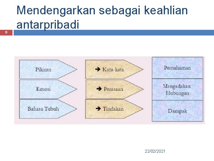 9 Mendengarkan sebagai keahlian antarpribadi 22/02/2021 