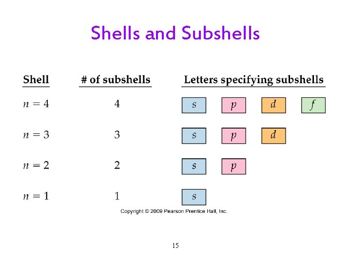 Shells and Subshells 15 