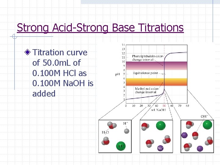 Strong Acid-Strong Base Titrations Titration curve of 50. 0 m. L of 0. 100