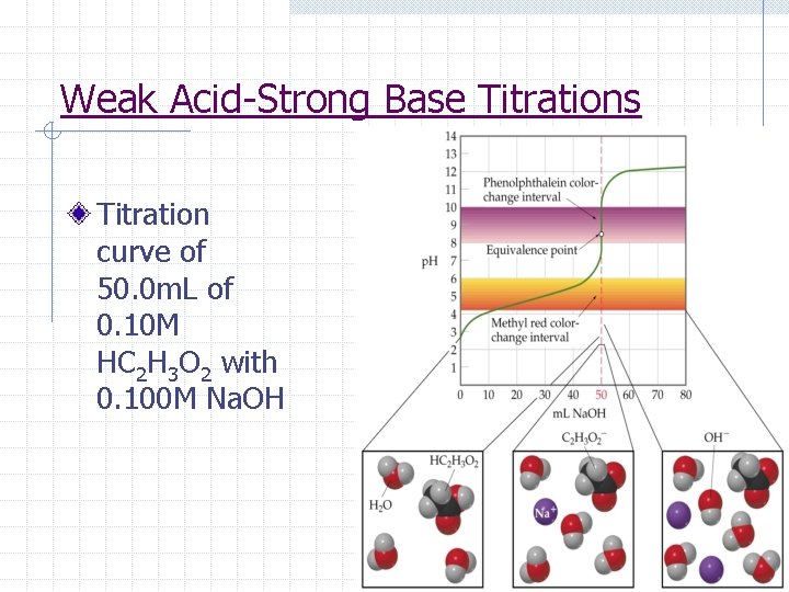 Weak Acid-Strong Base Titrations Titration curve of 50. 0 m. L of 0. 10