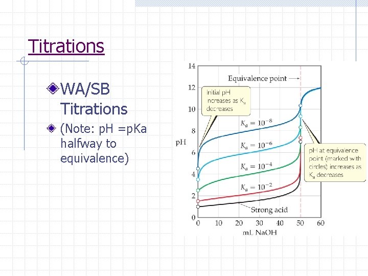 Titrations WA/SB Titrations (Note: p. H =p. Ka halfway to equivalence) 