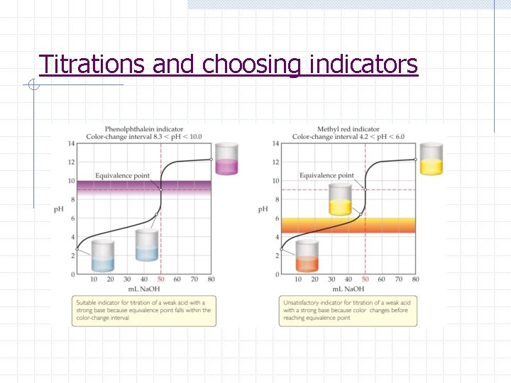 Titrations and choosing indicators 