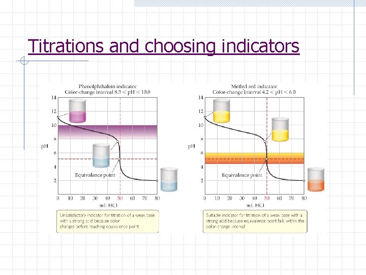 Titrations and choosing indicators 