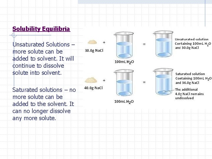 Solubility Equilibria Unsaturated Solutions – more solute can be added to solvent. It will