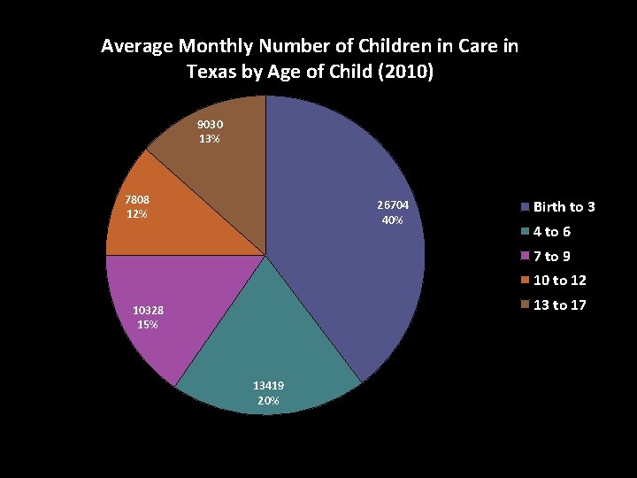 Average Monthly Number of Children in Care in Texas by Age of Child (2010)