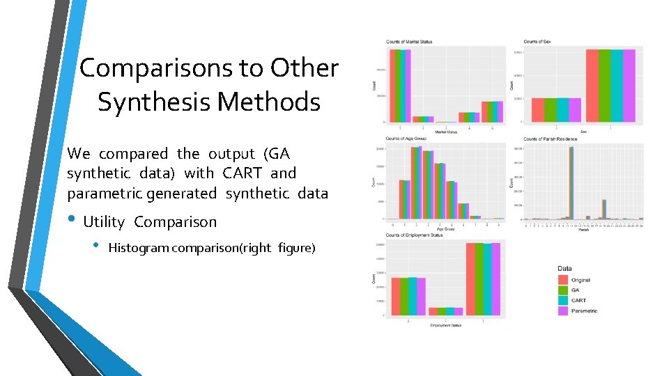 Comparisons to Other Synthesis Methods We compared the output (GA synthetic data) with CART