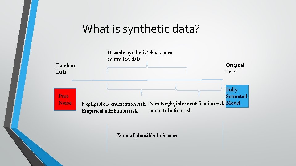 What is synthetic data? Random Data Pure Noise Useable synthetic/ disclosure controlled data Original