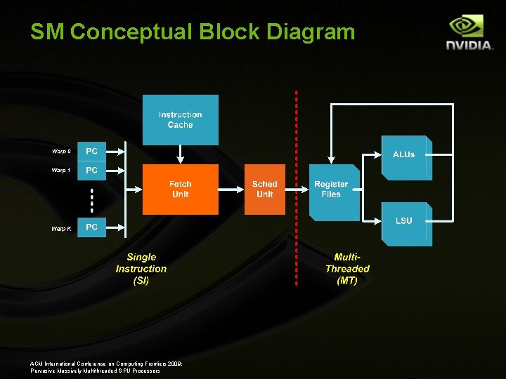 SM Conceptual Block Diagram ACM International Conference on Computing Frontiers 2009: Pervasive Massively Multithreaded