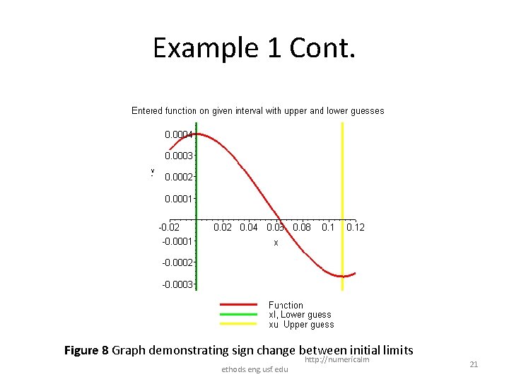 Example 1 Cont. Figure 8 Graph demonstrating sign change between initial limits ethods. eng. Example 1 Cont. Figure 8 Graph demonstrating sign change between initial limits ethods. eng.