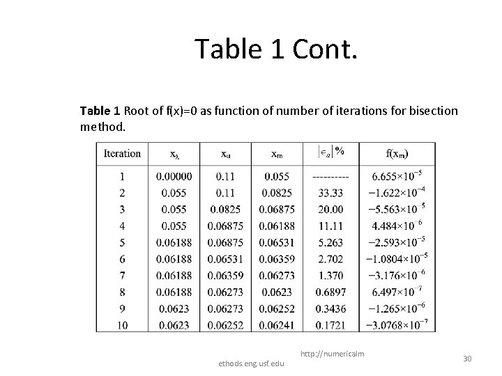 Table 1 Cont. Table 1 Root of f(x)=0 as function of number of iterations