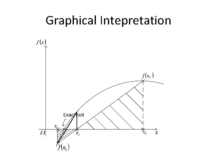 Graphical Intepretation Graphical Intepretation
