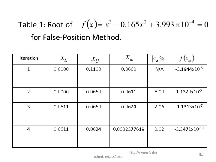 Table 1: Root of for False-Position Method. Iteration 1 0. 0000 0. 1100 0. Table 1: Root of for False-Position Method. Iteration 1 0. 0000 0. 1100 0.