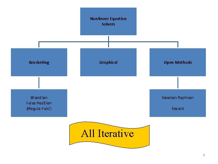 Nonlinear Equation Solvers Bracketing Graphical Bisection False Position (Regula-Falsi) Open Methods Newton Raphson Secant Nonlinear Equation Solvers Bracketing Graphical Bisection False Position (Regula-Falsi) Open Methods Newton Raphson Secant