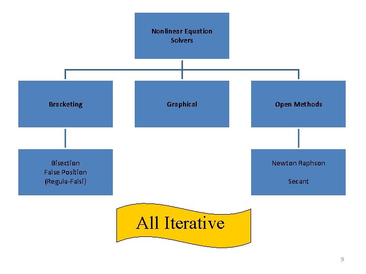 Nonlinear Equation Solvers Bracketing Graphical Bisection False Position (Regula-Falsi) Open Methods Newton Raphson Secant