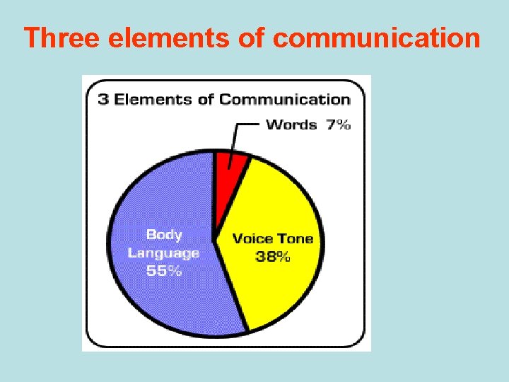 Three elements of communication 