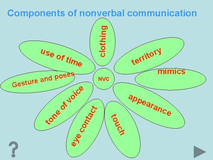 use clothing Components of nonverbal communication of t ime es s o p and