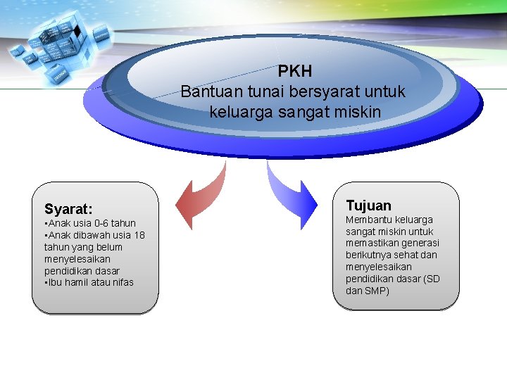 PKH Bantuan tunai bersyarat untuk keluarga sangat miskin Syarat: • Anak usia 0 -6