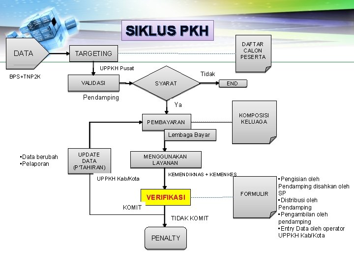 SIKLUS PKH DATA DAFTAR CALON PESERTA TARGETING UPPKH Pusat Tidak BPS+TNP 2 K VALIDASI