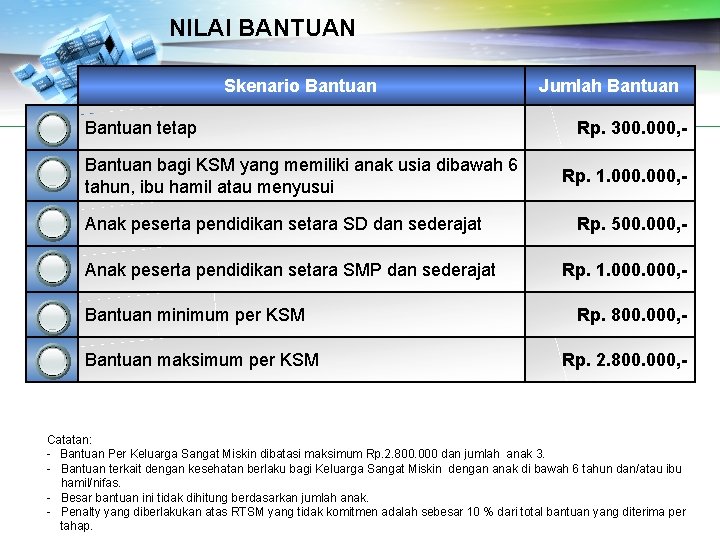 NILAI BANTUAN Skenario Bantuan tetap Bantuan bagi KSM yang memiliki anak usia dibawah 6