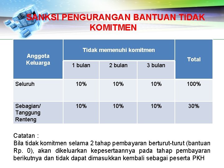 SANKSI PENGURANGAN BANTUAN TIDAK KOMITMEN Anggota Keluarga Tidak memenuhi komitmen Total 1 bulan 2