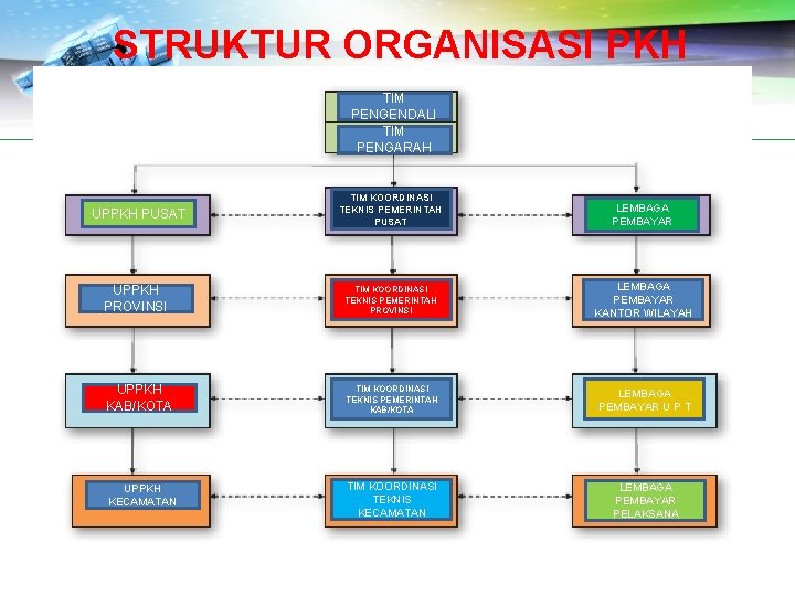 STRUKTUR ORGANISASI PKH TIM PENGENDALI TIM PENGARAH TIM KOORDINASI TEKNIS PEMERINTAH PUSAT LEMBAGA PEMBAYAR