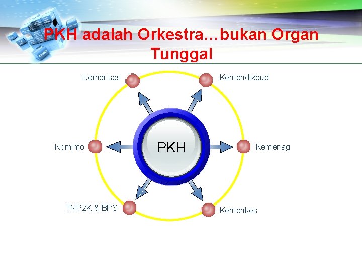 PKH adalah Orkestra…bukan Organ Tunggal Kemensos Kominfo TNP 2 K & BPS Kemendikbud PKH
