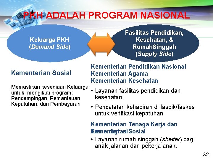 PKH ADALAH PROGRAM NASIONAL Keluarga PKH (Demand Side) Kementerian Sosial Fasilitas Pendidikan, Kesehatan, &