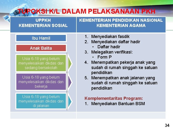 TUPOKSI K/L DALAM PELAKSANAAN PKH UPPKH KEMENTERIAN SOSIAL Ibu Hamil Anak Balita Usia 6