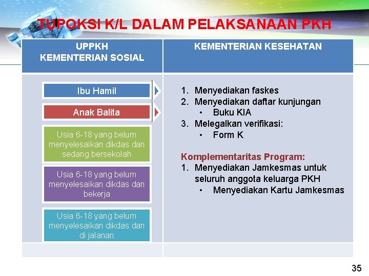 TUPOKSI K/L DALAM PELAKSANAAN PKH UPPKH KEMENTERIAN SOSIAL Ibu Hamil Anak Balita Usia 6