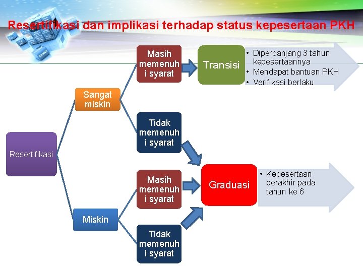 Resertifikasi dan implikasi terhadap status kepesertaan PKH Masih memenuh i syarat Transisi • Diperpanjang