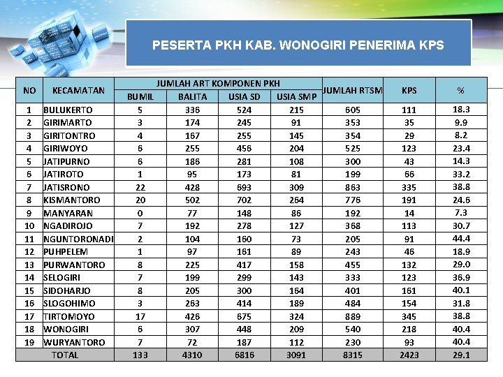 PESERTA PKH KAB. WONOGIRI PENERIMA KPS NO KECAMATAN 1 2 3 4 5 6