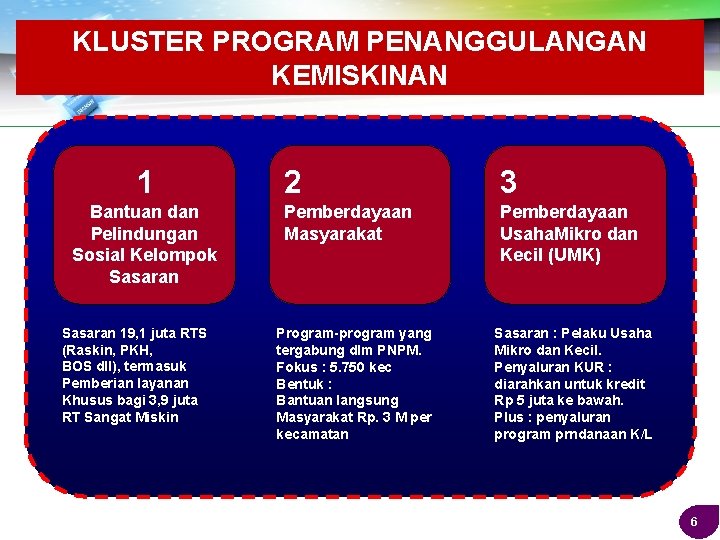 KLUSTER PROGRAM PENANGGULANGAN KEMISKINAN 1 Bantuan dan Pelindungan Sosial Kelompok Sasaran 19, 1 juta