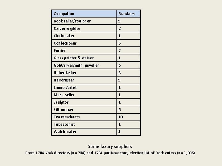 Occupation Numbers Book seller/stationer 5 Carver & gilder 2 Clockmaker 1 Confectioner 6 Furrier