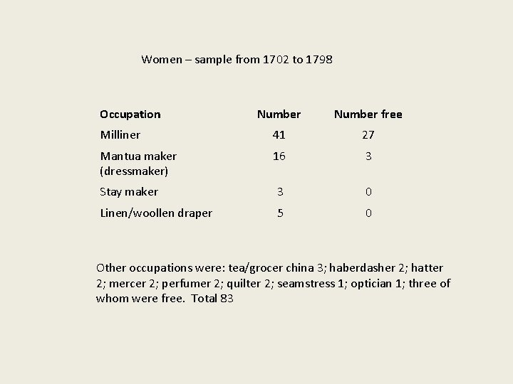 Women – sample from 1702 to 1798 Occupation Number free Milliner 41 27 Mantua