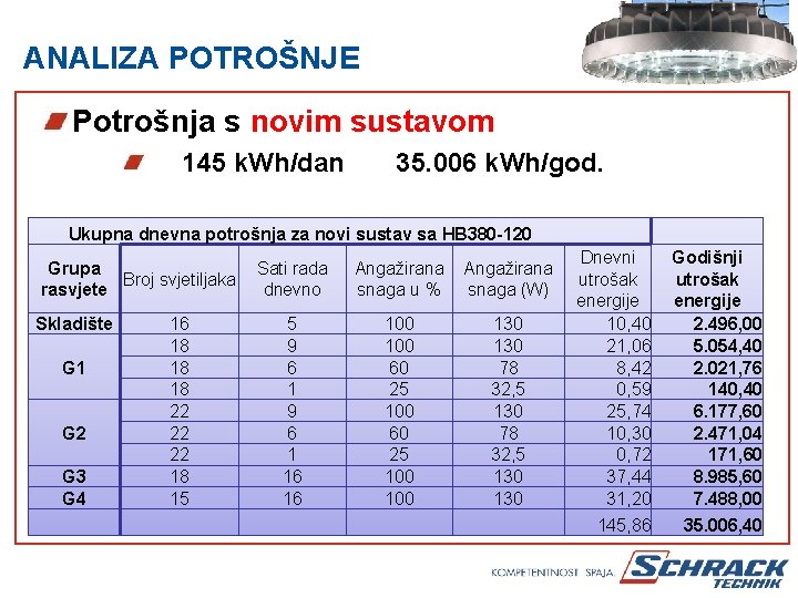 ANALIZA POTROŠNJE Potrošnja s novim sustavom 145 k. Wh/dan 35. 006 k. Wh/god. Ukupna