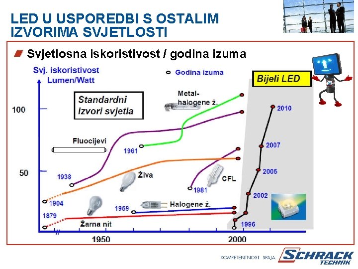 LED U USPOREDBI S OSTALIM IZVORIMA SVJETLOSTI Svjetlosna iskoristivost / godina izuma 