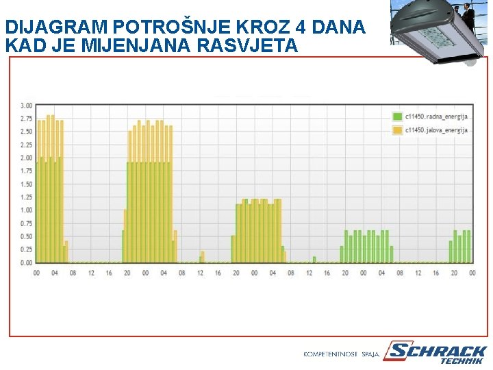 DIJAGRAM POTROŠNJE KROZ 4 DANA KAD JE MIJENJANA RASVJETA 