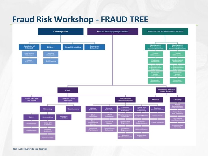Fraud Risk Workshop - FRAUD TREE 2020 ACFE Report to the Nations 