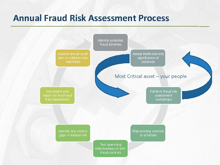 Annual Fraud Risk Assessment Process Identify potential fraud schemes Update annual audit plan to